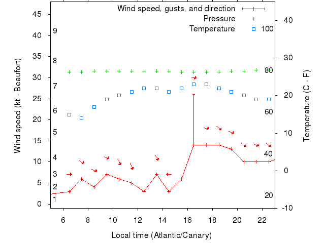 Weather graph