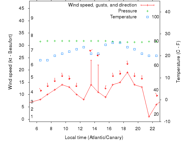 Weather graph