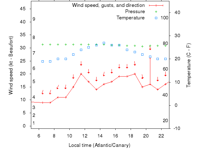 Weather graph