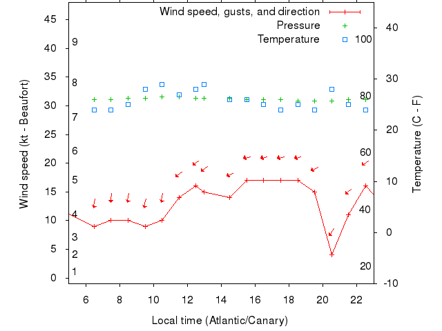 Weather graph