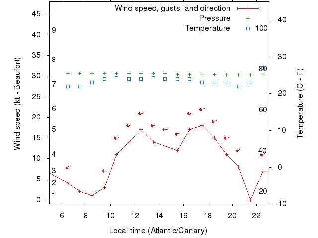Weather graph