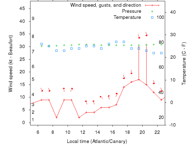 Weather graph