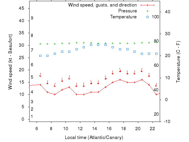 Weather graph