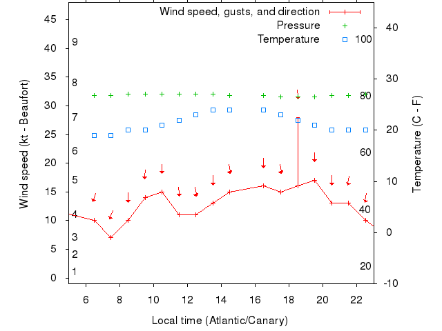 Weather graph