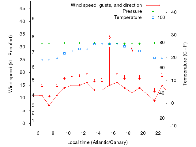 Weather graph