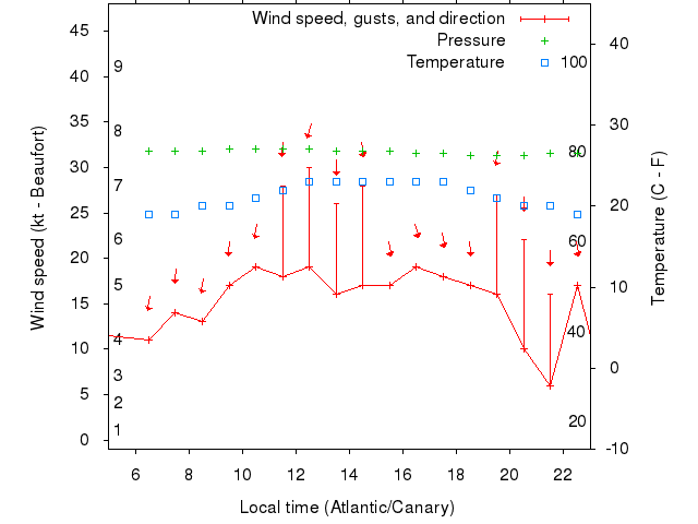 Weather graph