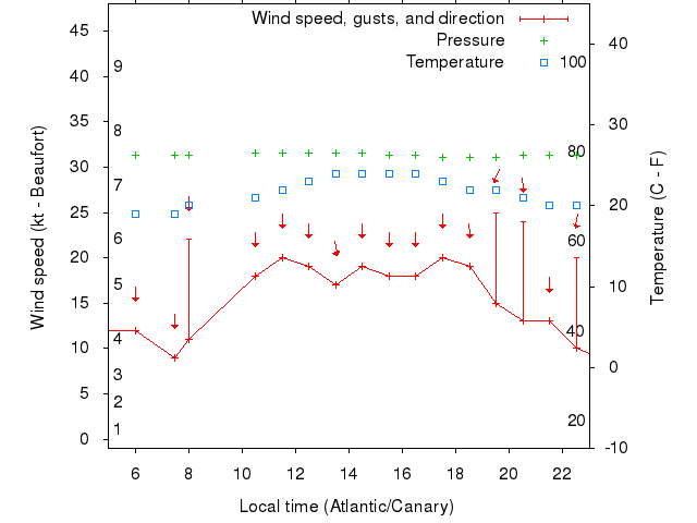 Weather graph