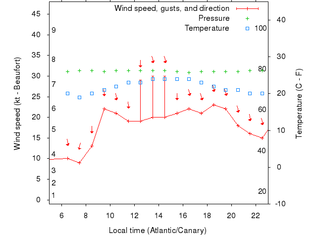 Weather graph