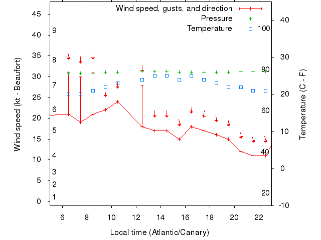 Weather graph