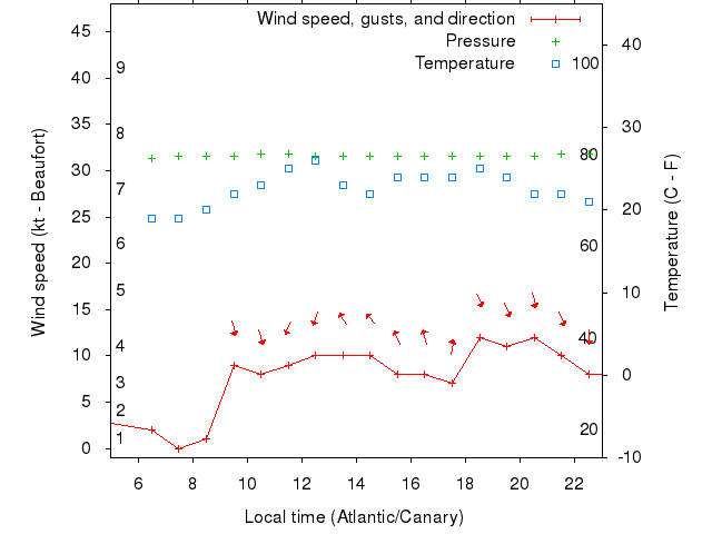 Weather graph