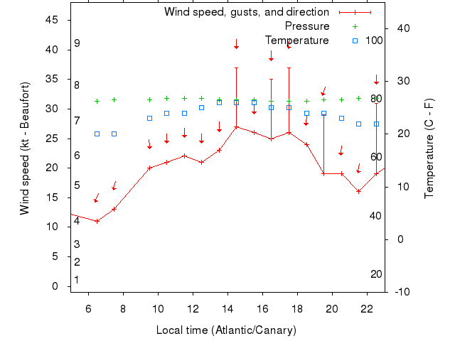 Weather graph