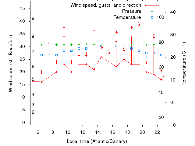 Weather graph