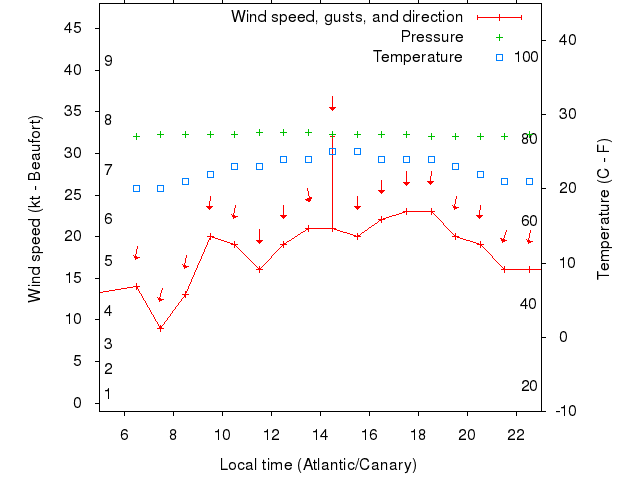 Weather graph