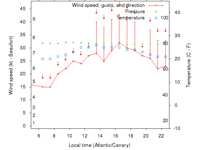 Weather graph