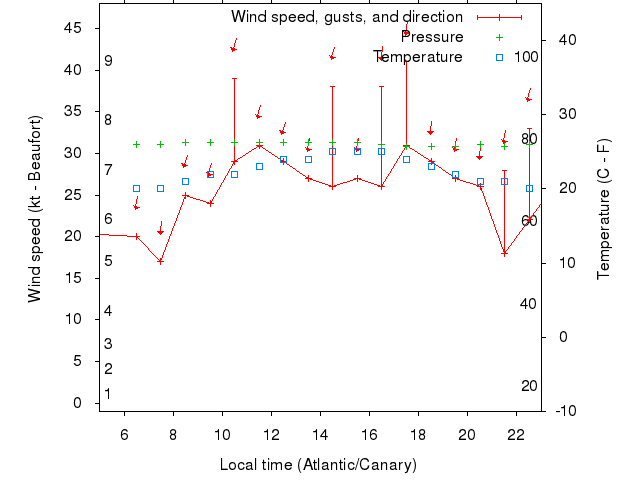 Weather graph