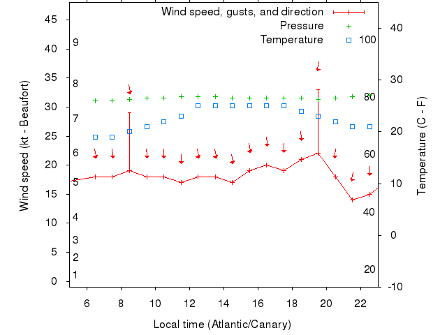 Weather graph