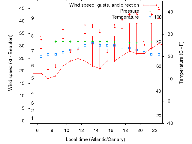 Weather graph