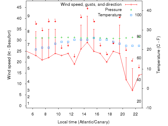 Weather graph