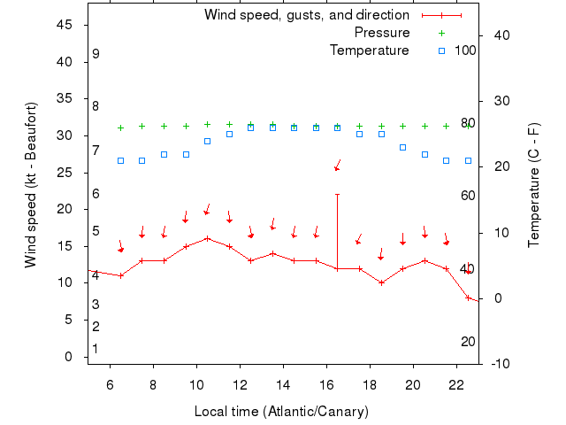 Weather graph