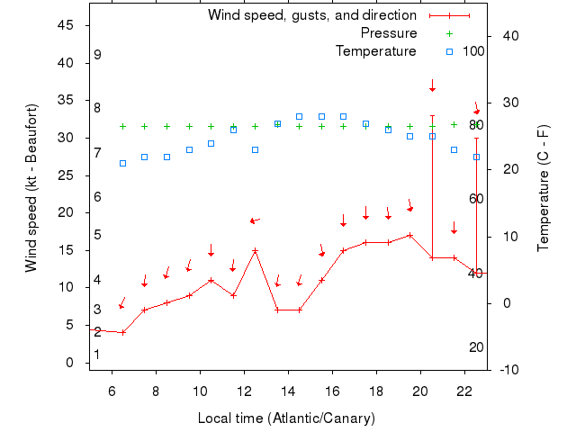 Weather graph