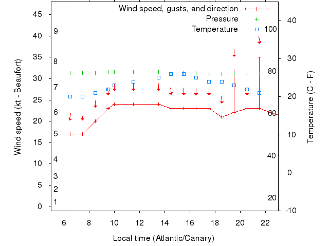 Weather graph
