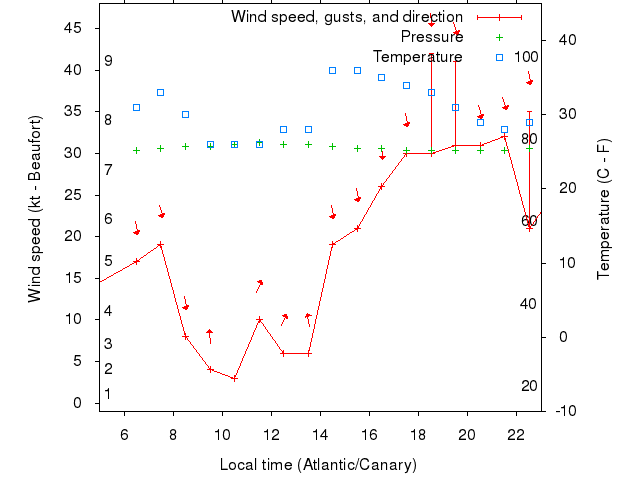 Weather graph