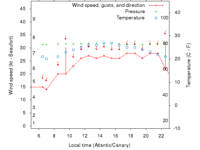 Weather graph