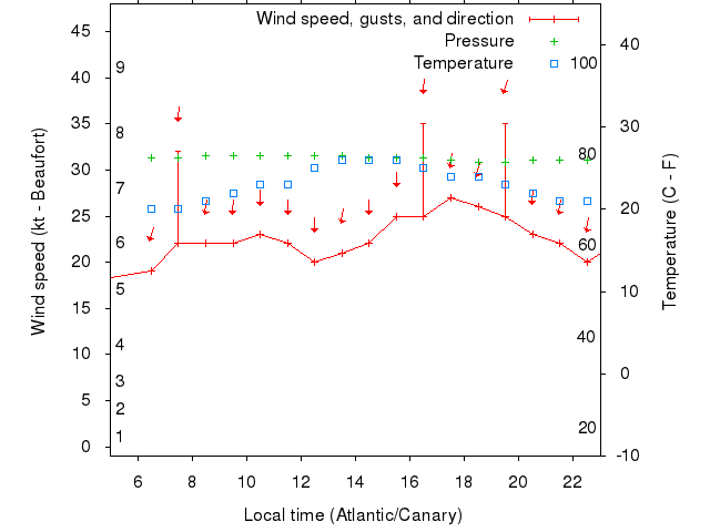 Weather graph