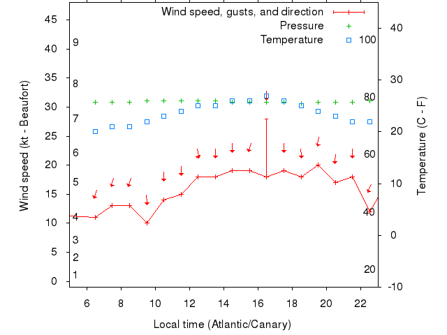 Weather graph