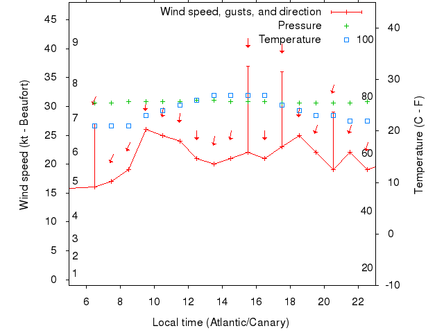 Weather graph