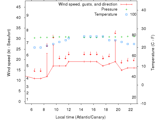 Weather graph