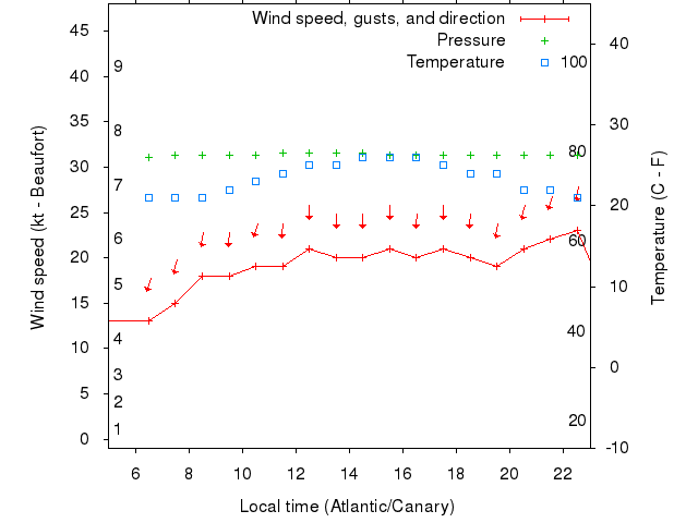 Weather graph