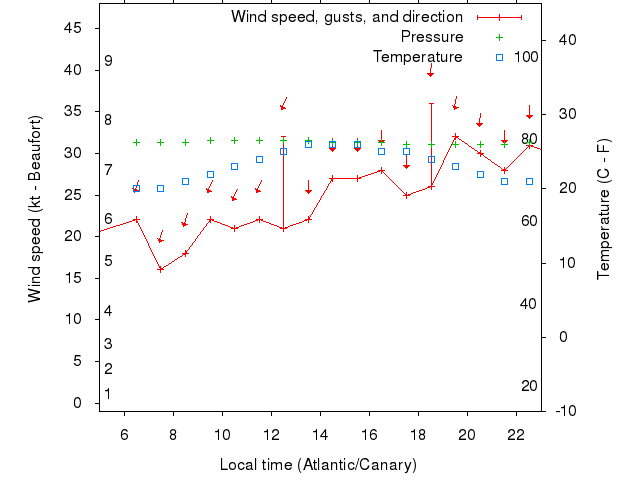Weather graph