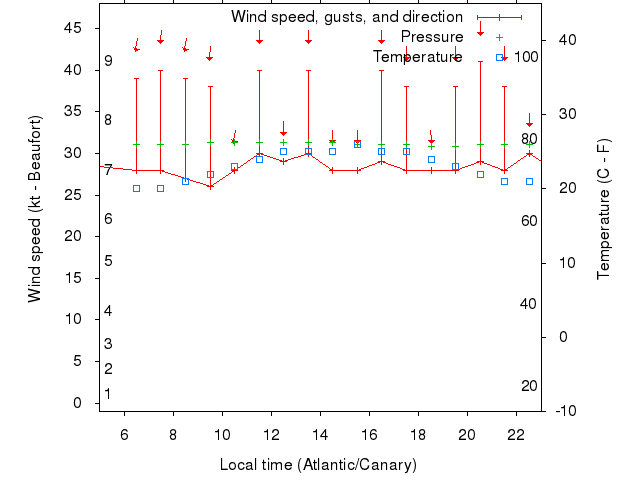 Weather graph