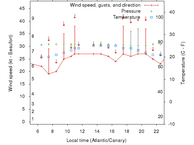 Weather graph