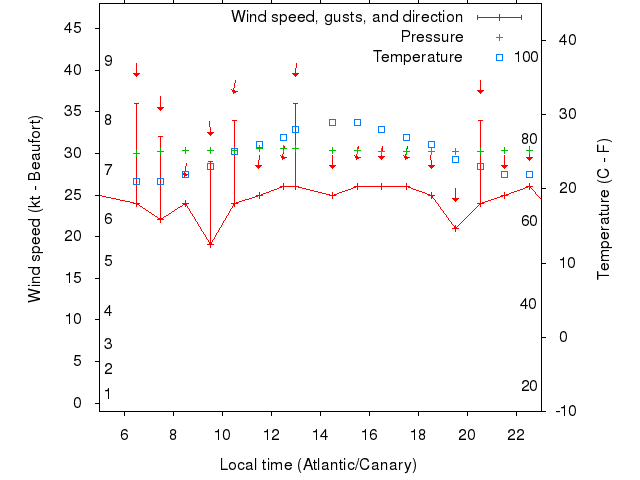 Weather graph