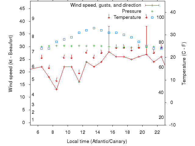 Weather graph