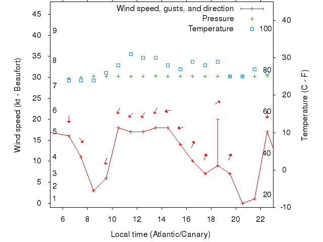 Weather graph