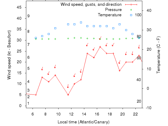 Weather graph
