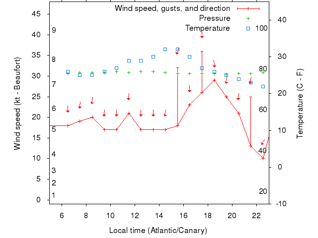 Weather graph