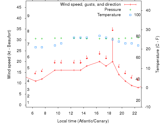Weather graph