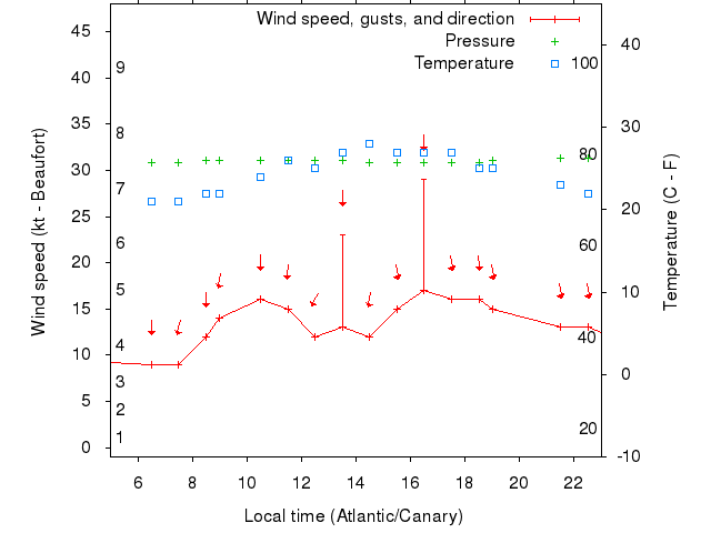 Weather graph