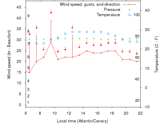 Weather graph