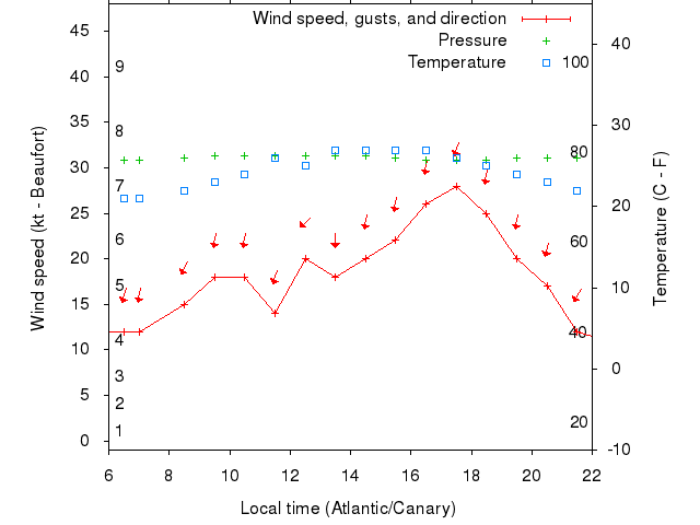 Weather graph