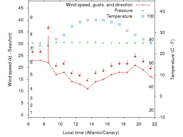 Weather graph