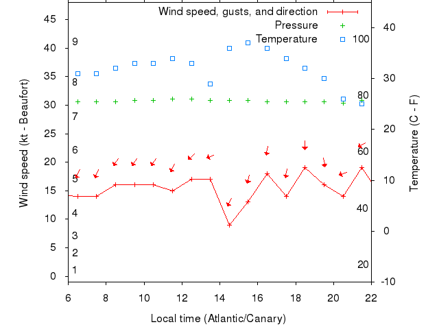 Weather graph