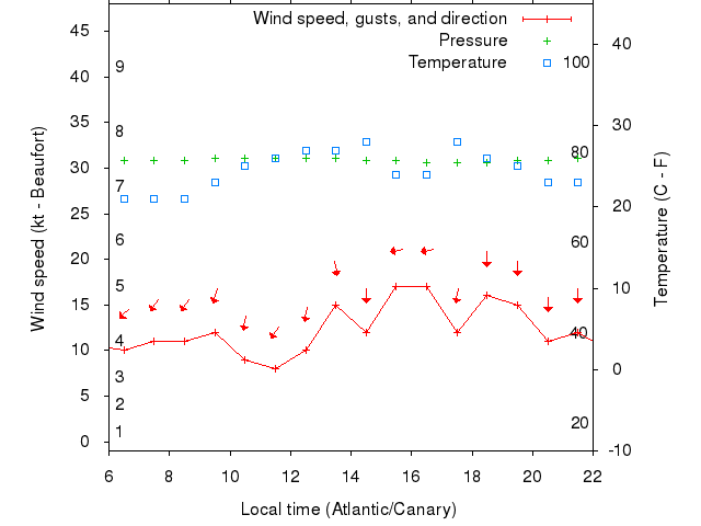 Weather graph