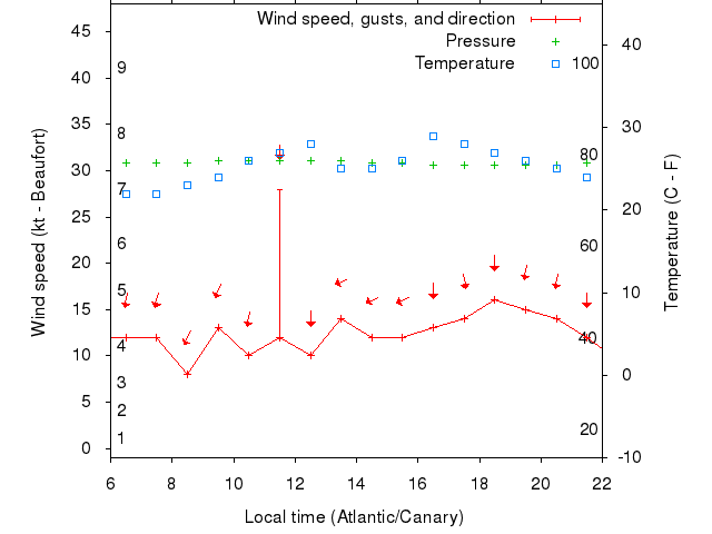 Weather graph