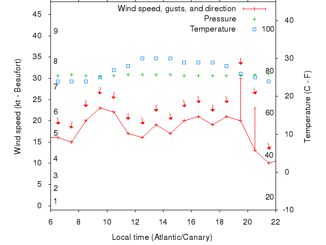 Weather graph