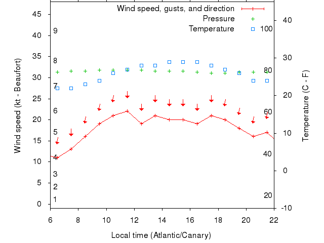 Weather graph